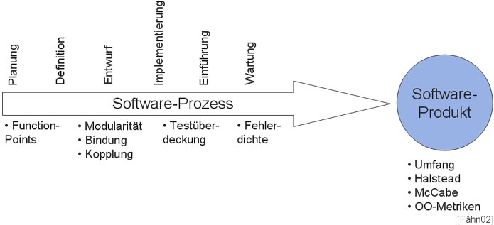 Prozess- vs. Produktmetriken
